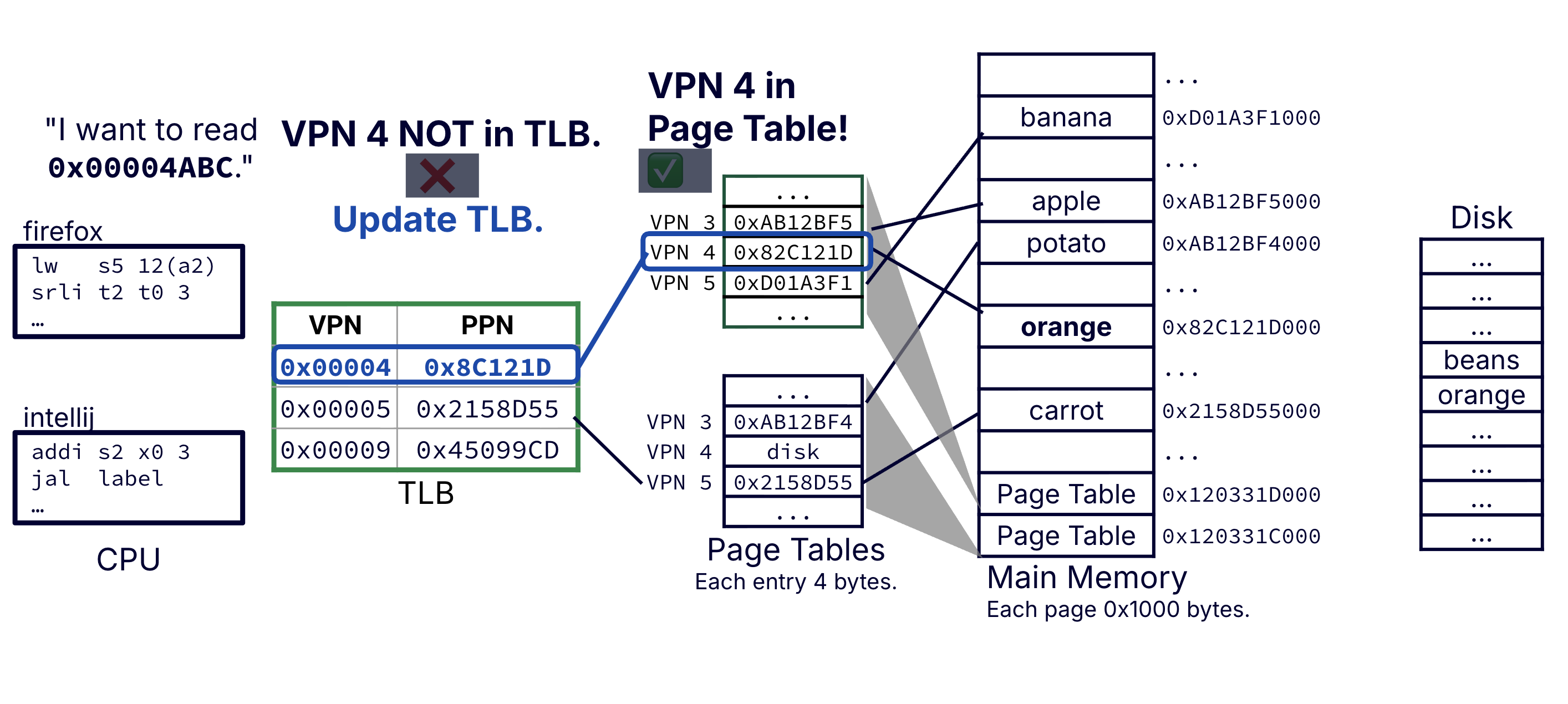 Example of address translation with TLB (miss).