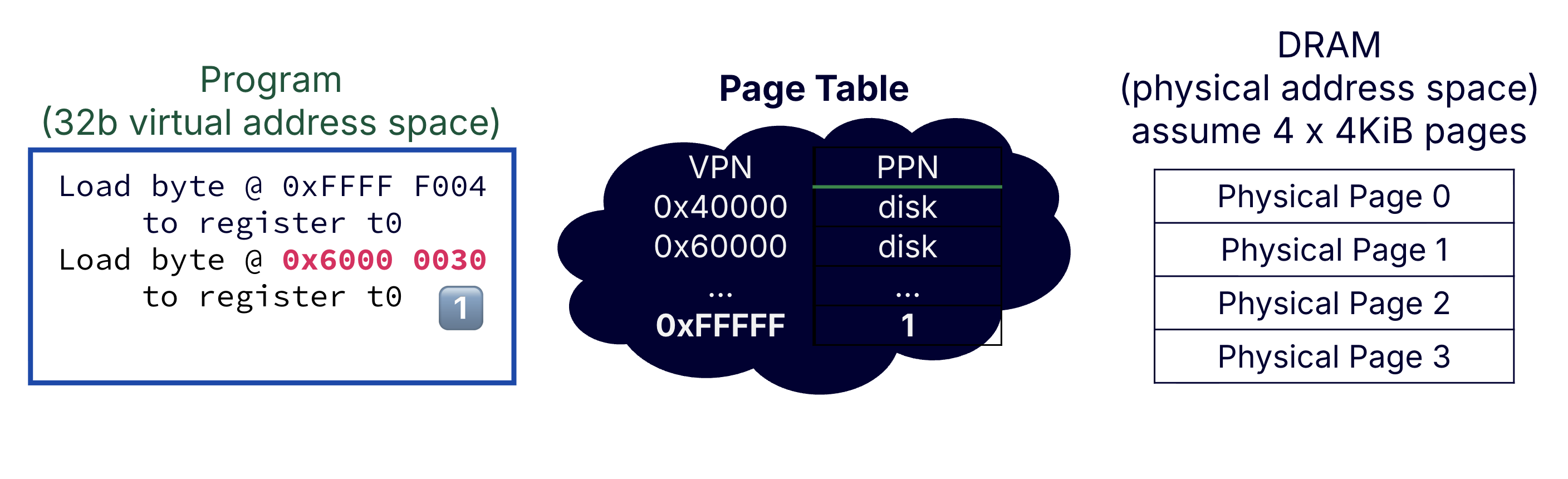 Example of page table walk (page fault).