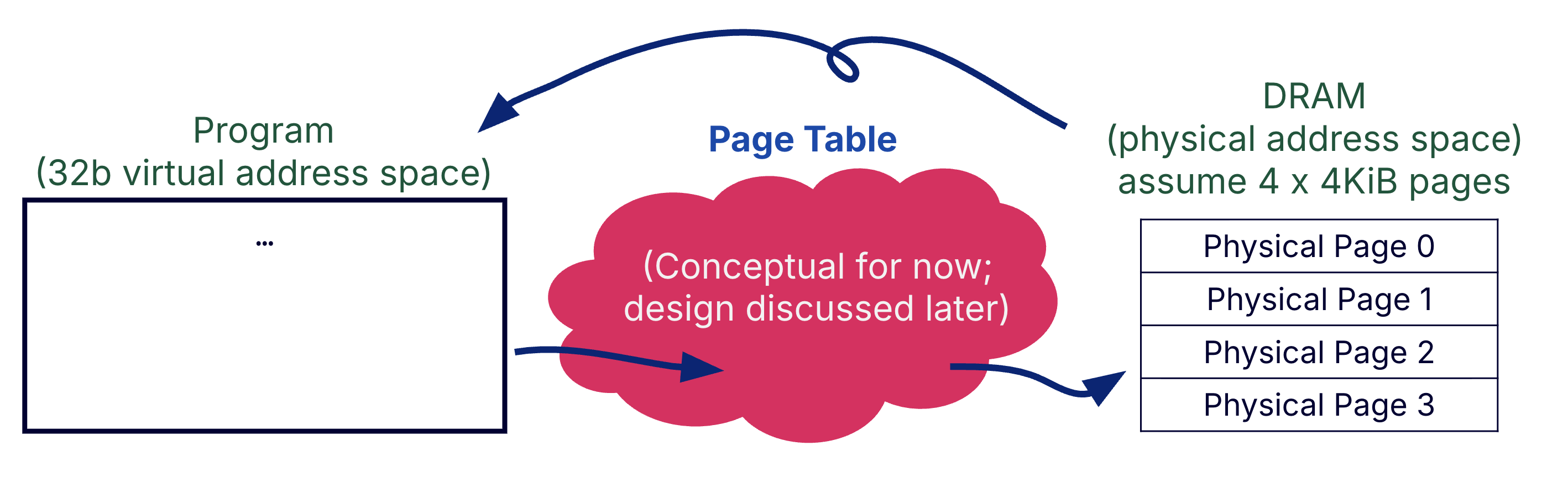 Example of page table walk (no page fault).
