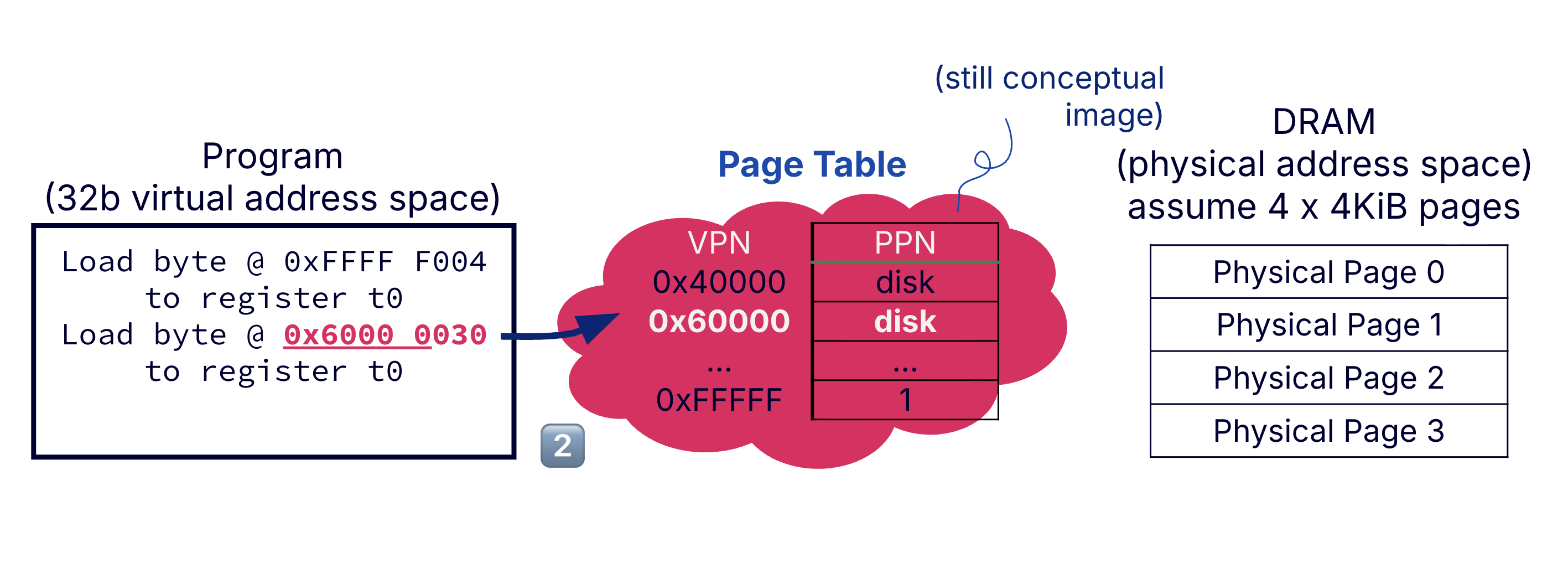 Example of page table walk: get VPN.