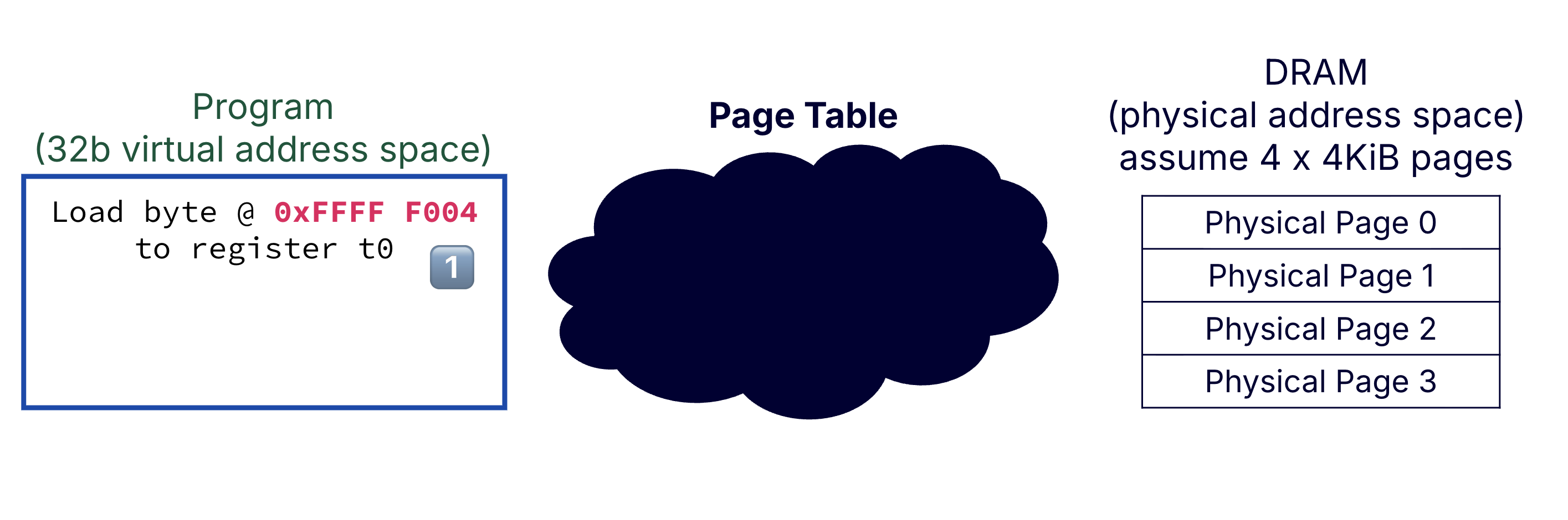 Example of page table walk: get VPN.