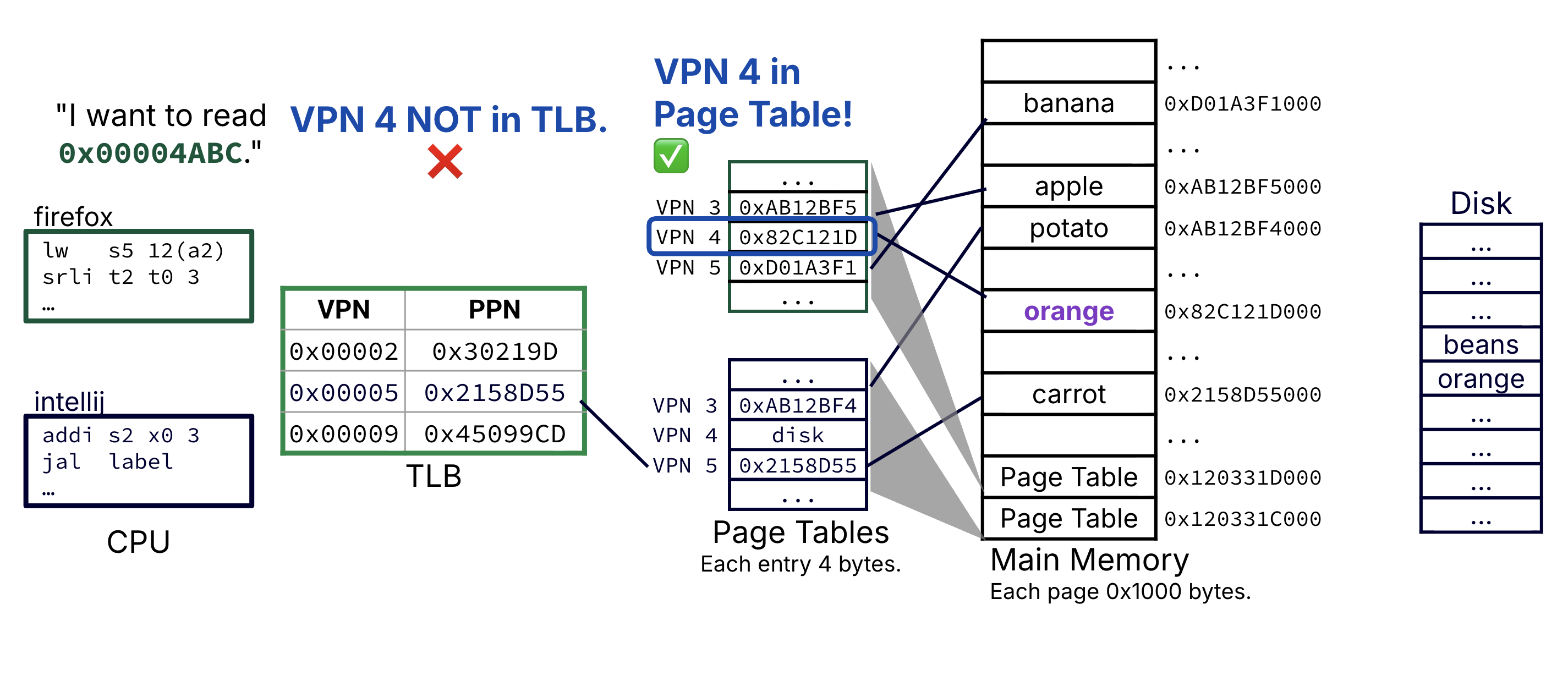Example of address translation with TLB (miss).