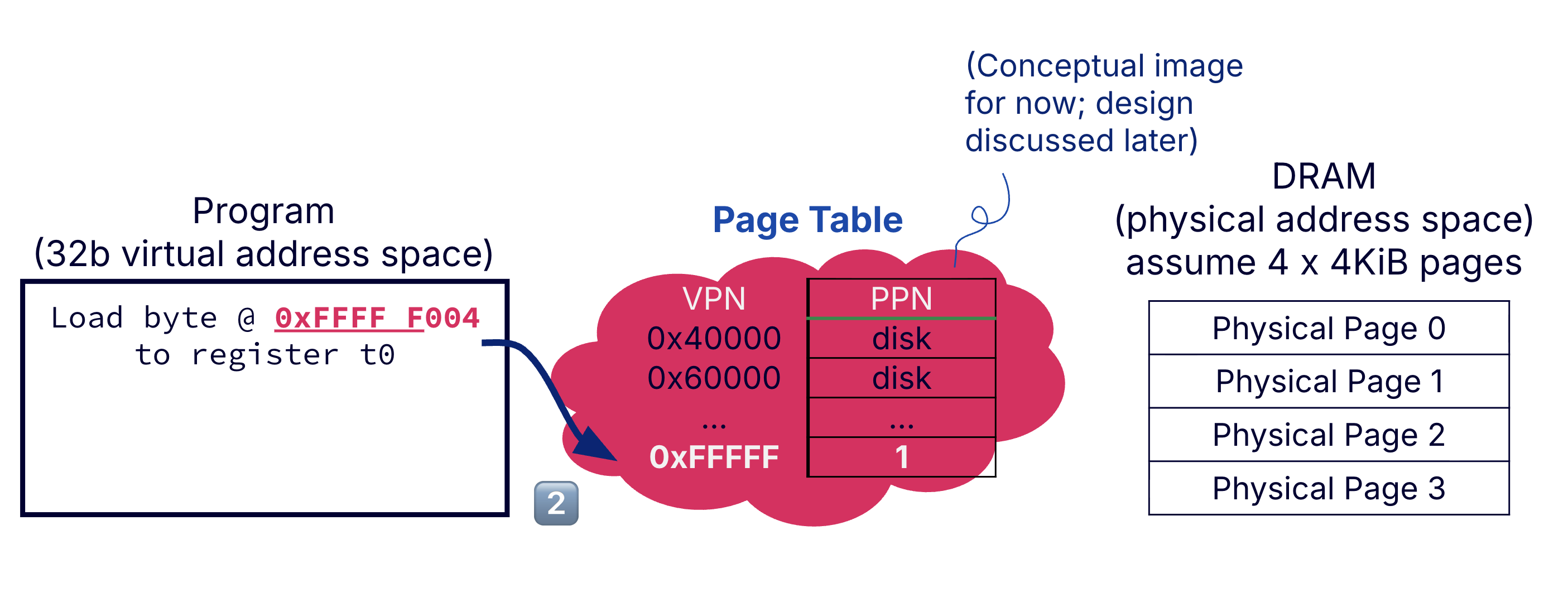Example of page table walk: look up PPN.