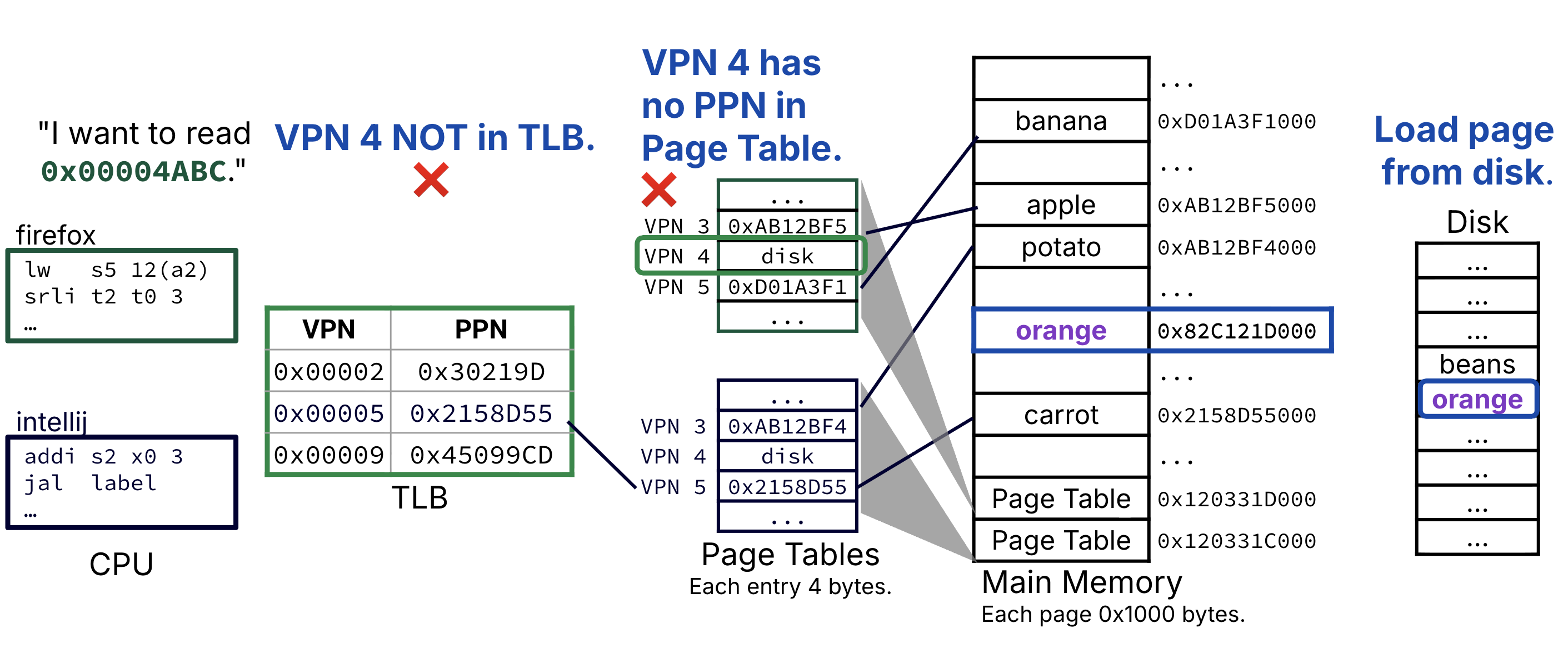 Example of address translation with TLB (page fault).