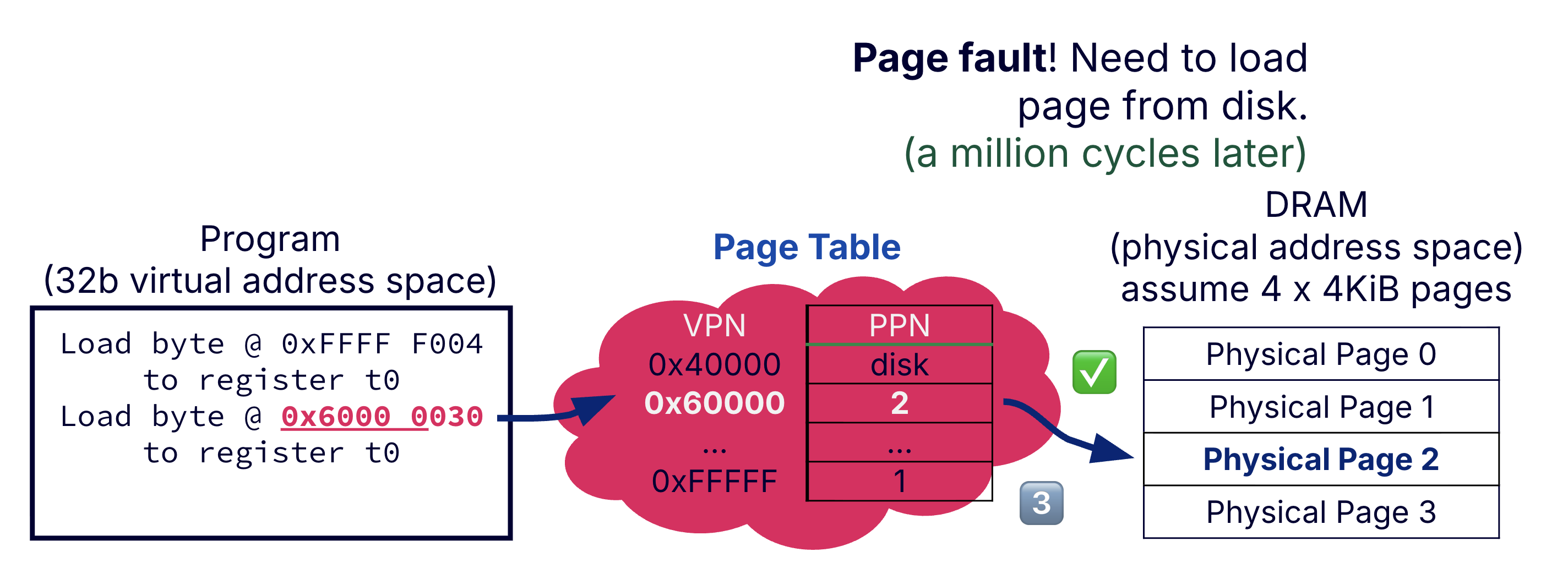 Example of page table walk: load page from disk.