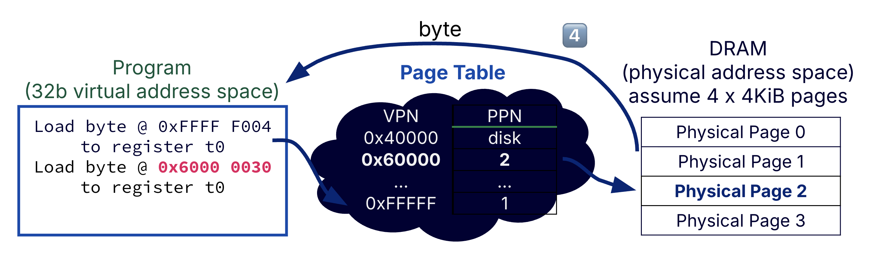 Example of page table walk: read memory from newly loaded page.