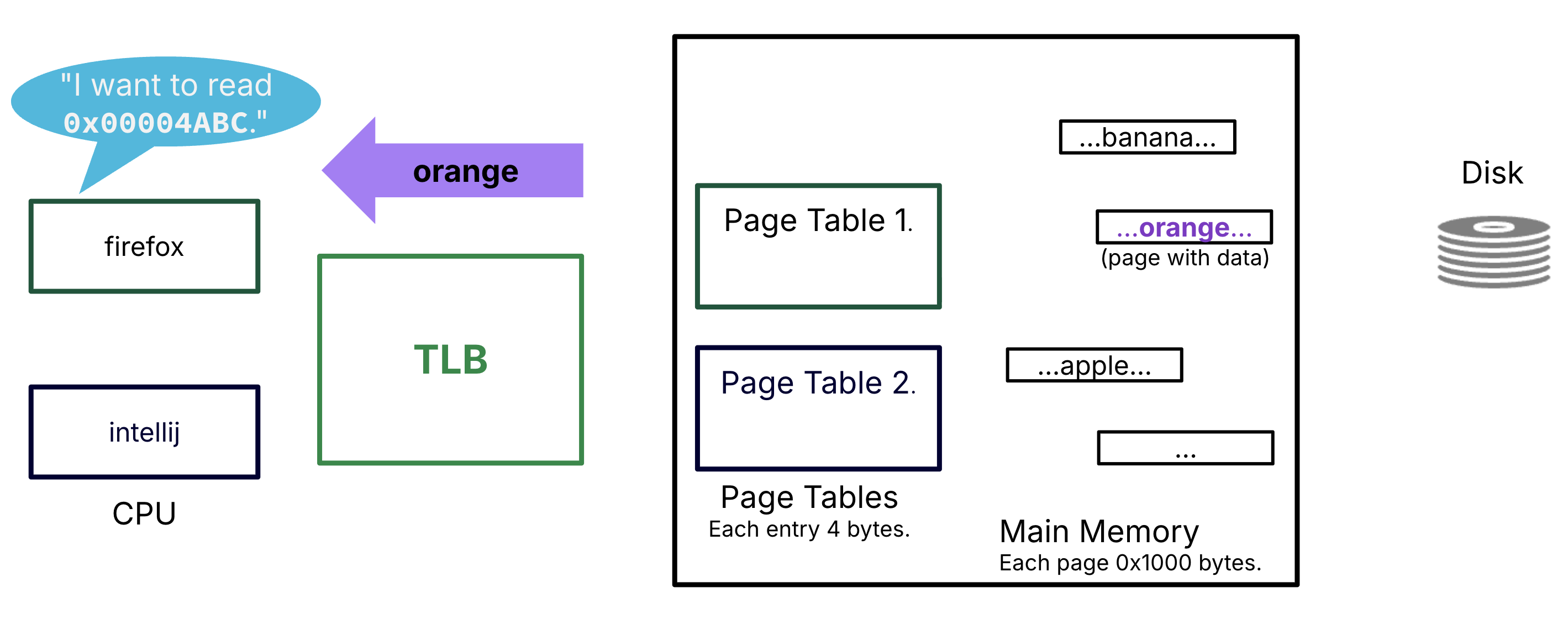 Example of address translation with TLB.