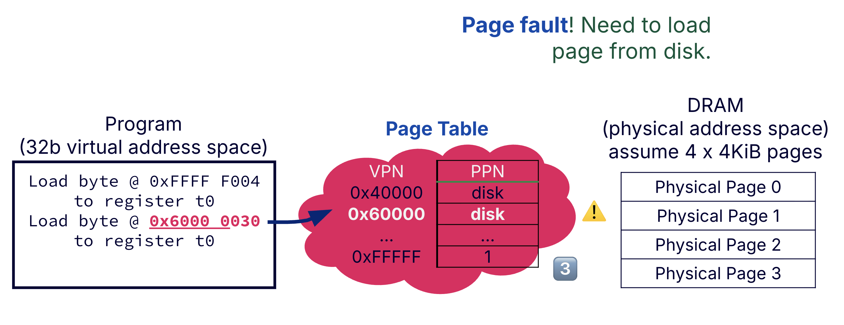 Example of page table walk: look up PPN.