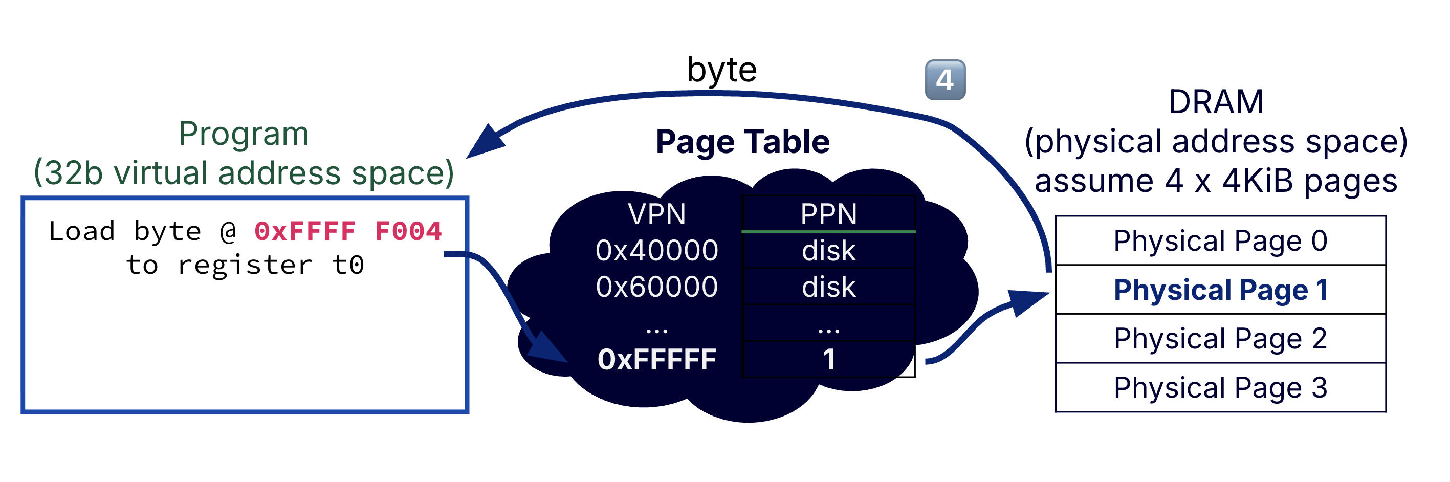 Example of page table walk: read data from page.