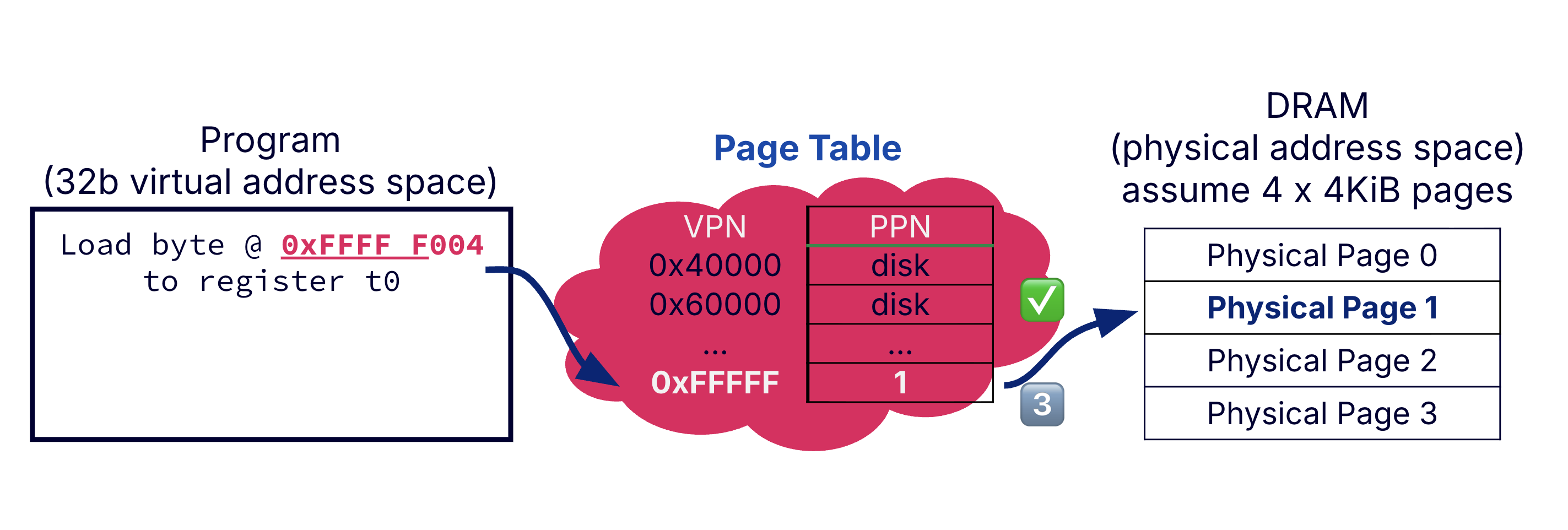 Example of page table walk: look up page.