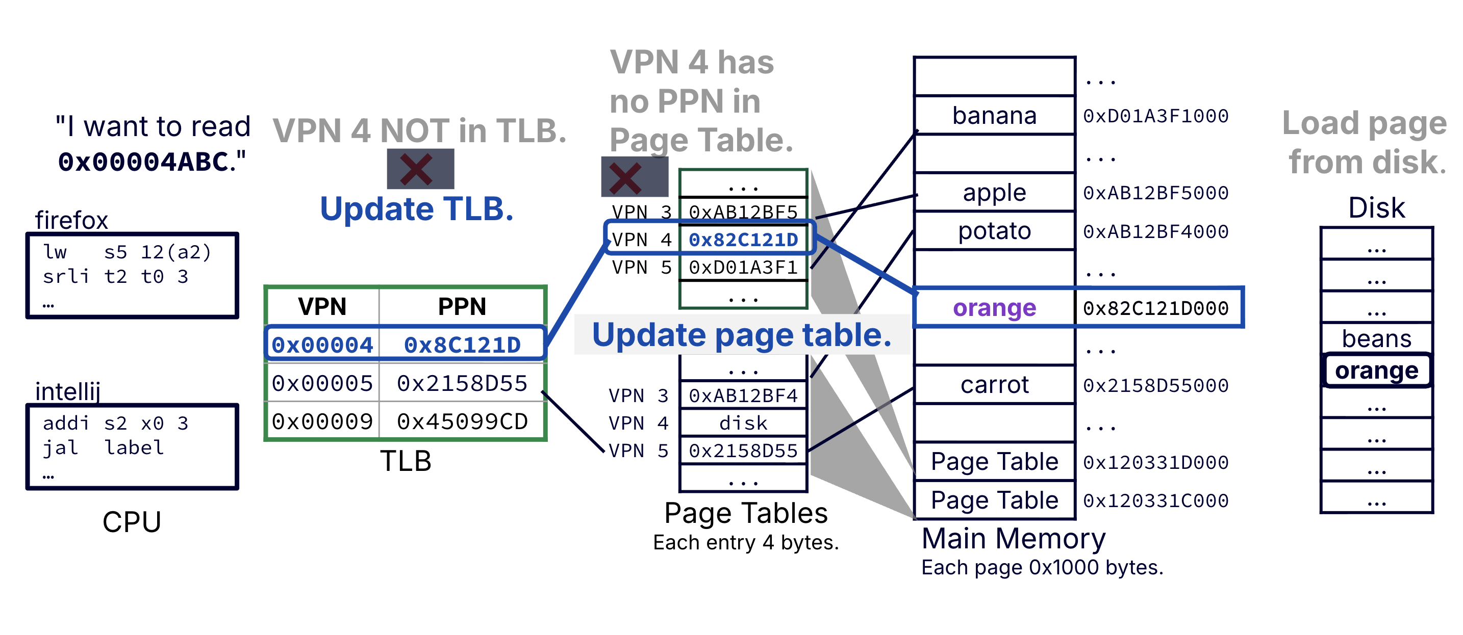 Example of address translation with TLB (update TLB and page table).