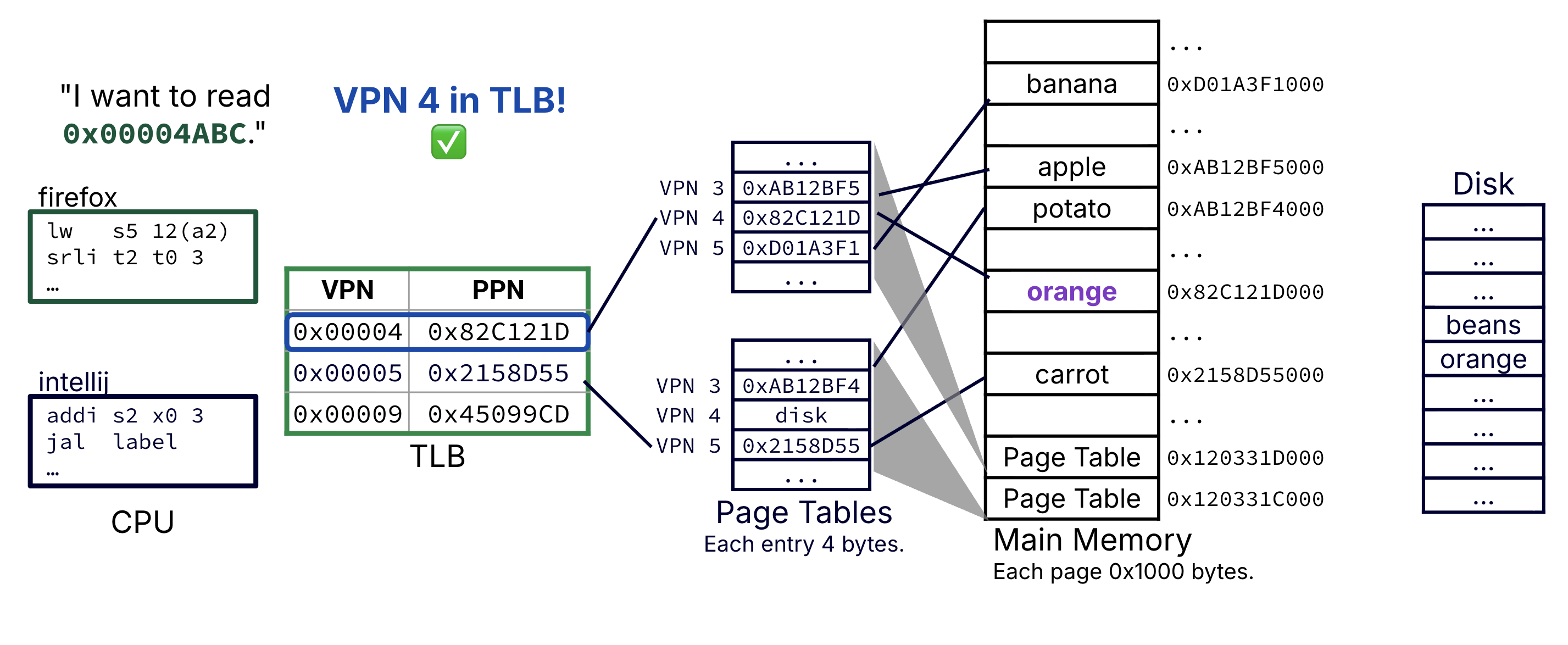 Example of address translation with TLB (hit).