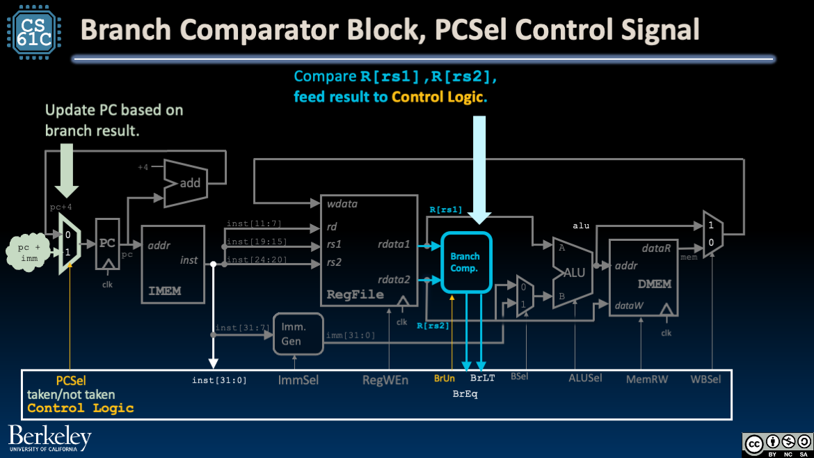 The branch comparator block and the PCSel mux, with PCSel control signal.