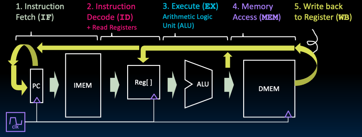 Five steps of a single-cycle datapath. See this section for descriptions of each hardware block.