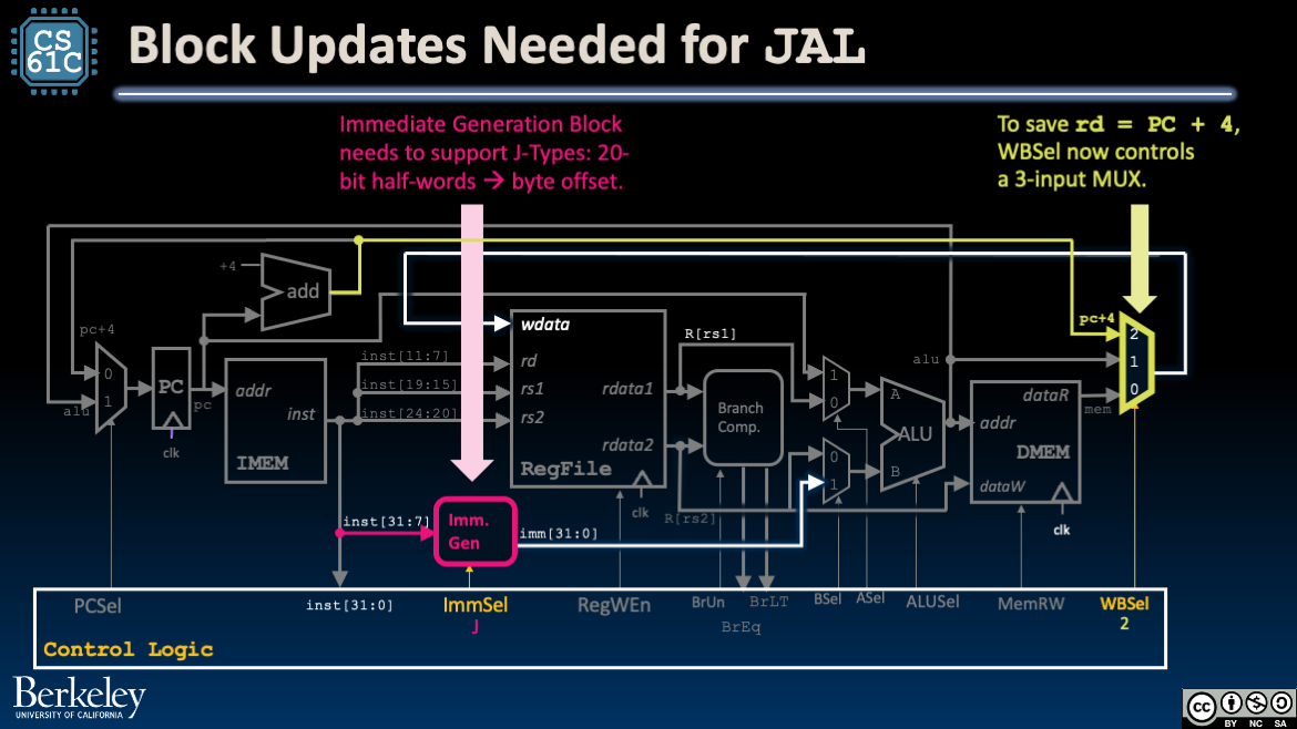 Update the Immediate Generator block and the WBSel mux.