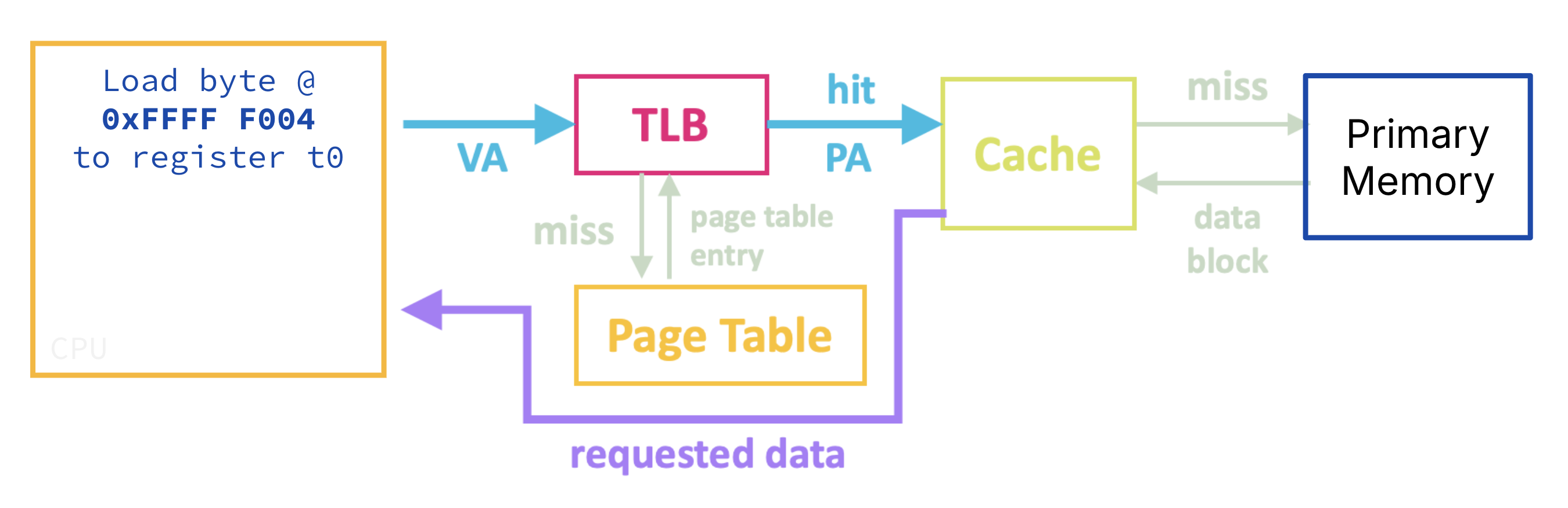 Full memory access workflow.