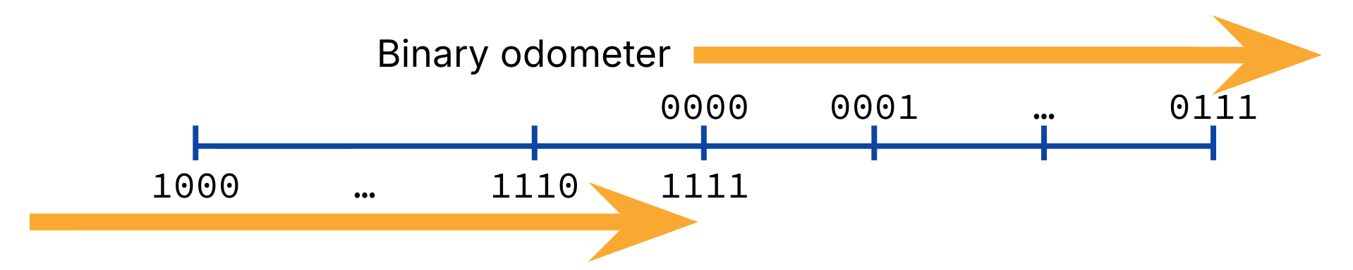 "A blue horizontal number line displays 4-bit binary values to illustrate ones' complement representation, centered around the values 0000 and 1111. Two gold arrows point to the right to indicate that both positive and negative binary sequences increase in value as the odometer increments from left to right."
