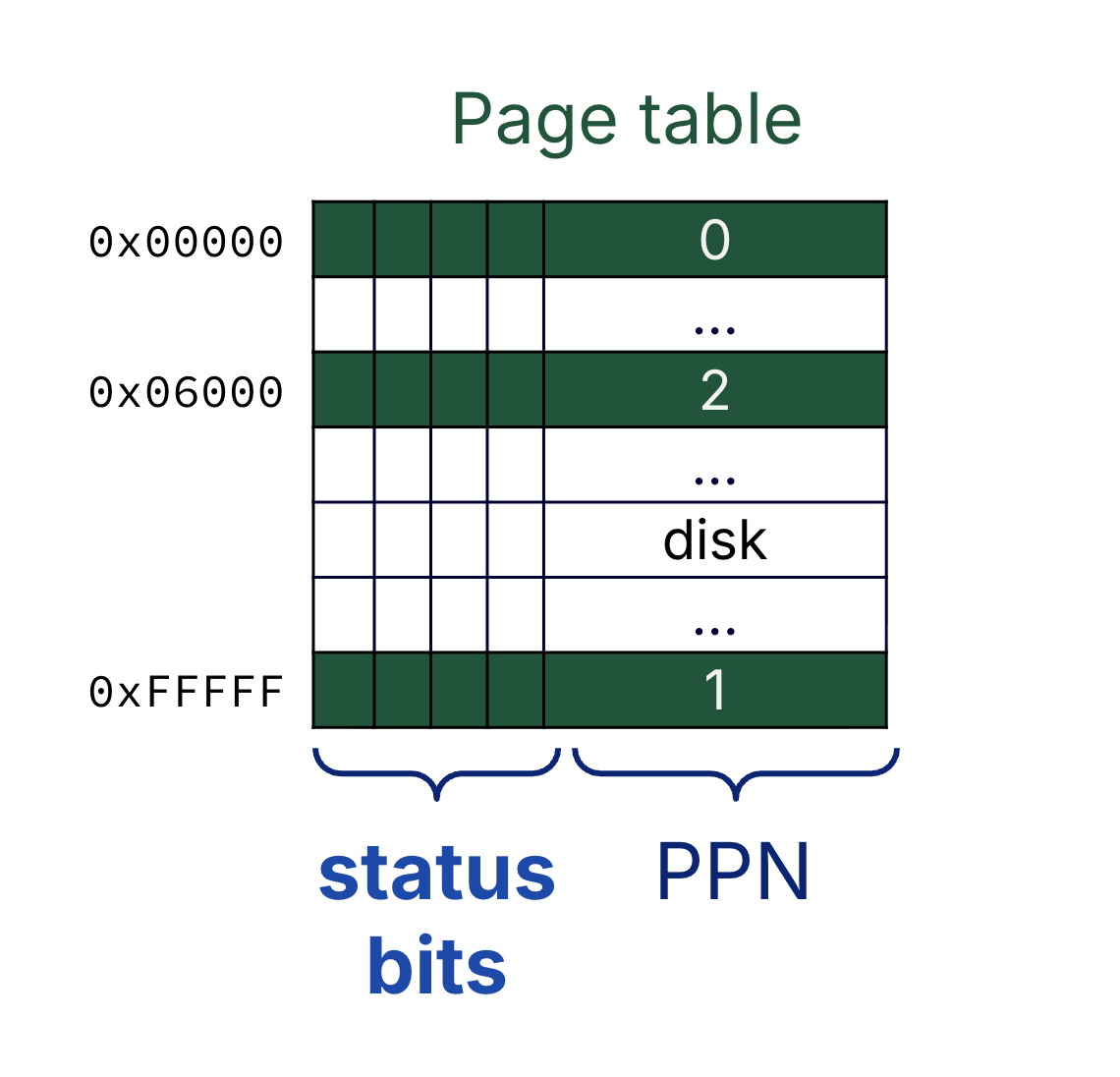 Each process has a page table.