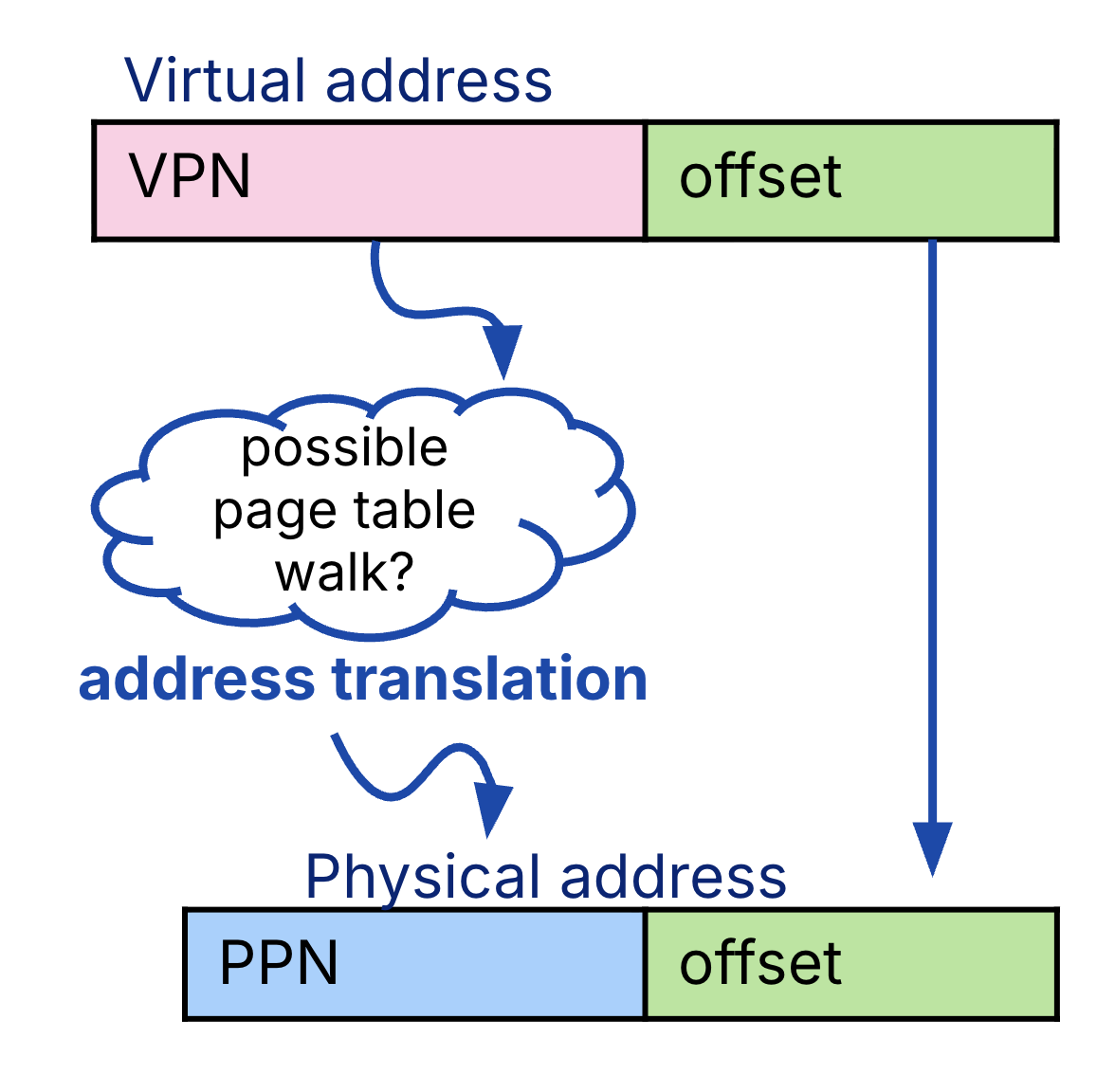 Page table walk is inefficient.