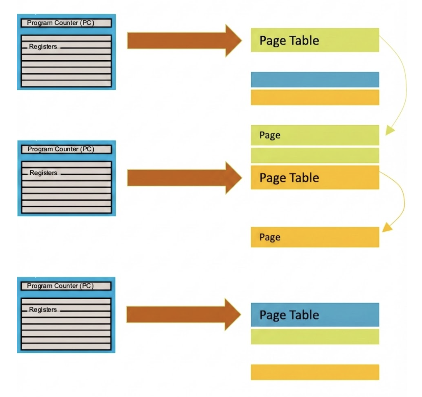 Page tables are stored in memory.