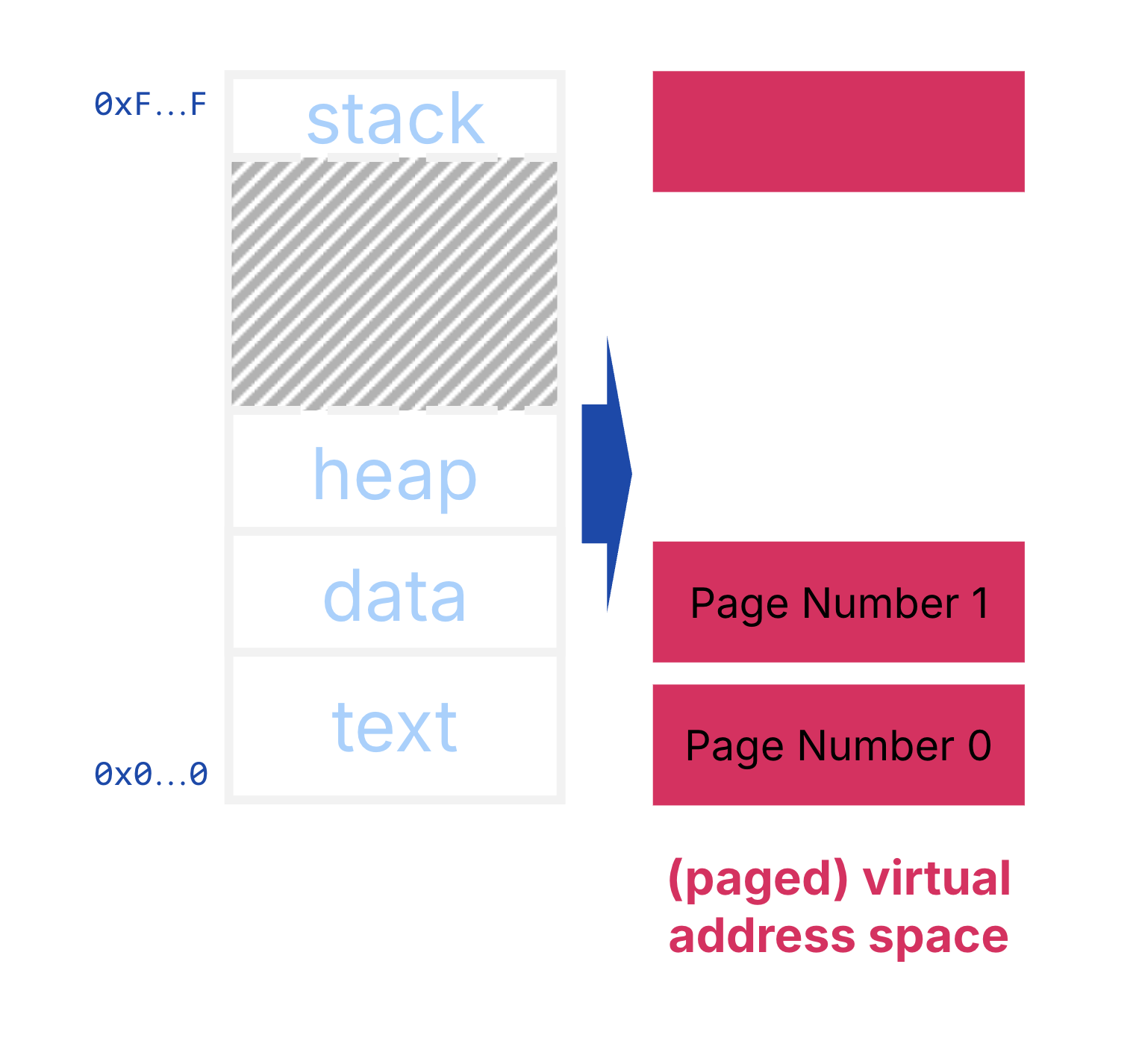 Physical memory broken into pages.