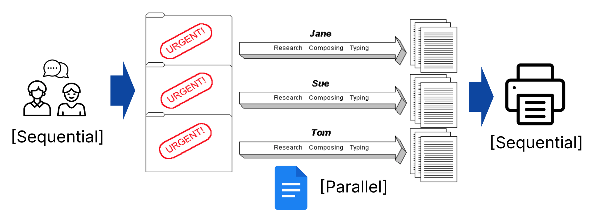 Reasonable assumption: Even with parallelization, some fraction of a program will need to run sequentially, e.g., to coordinate the parallel work itself.