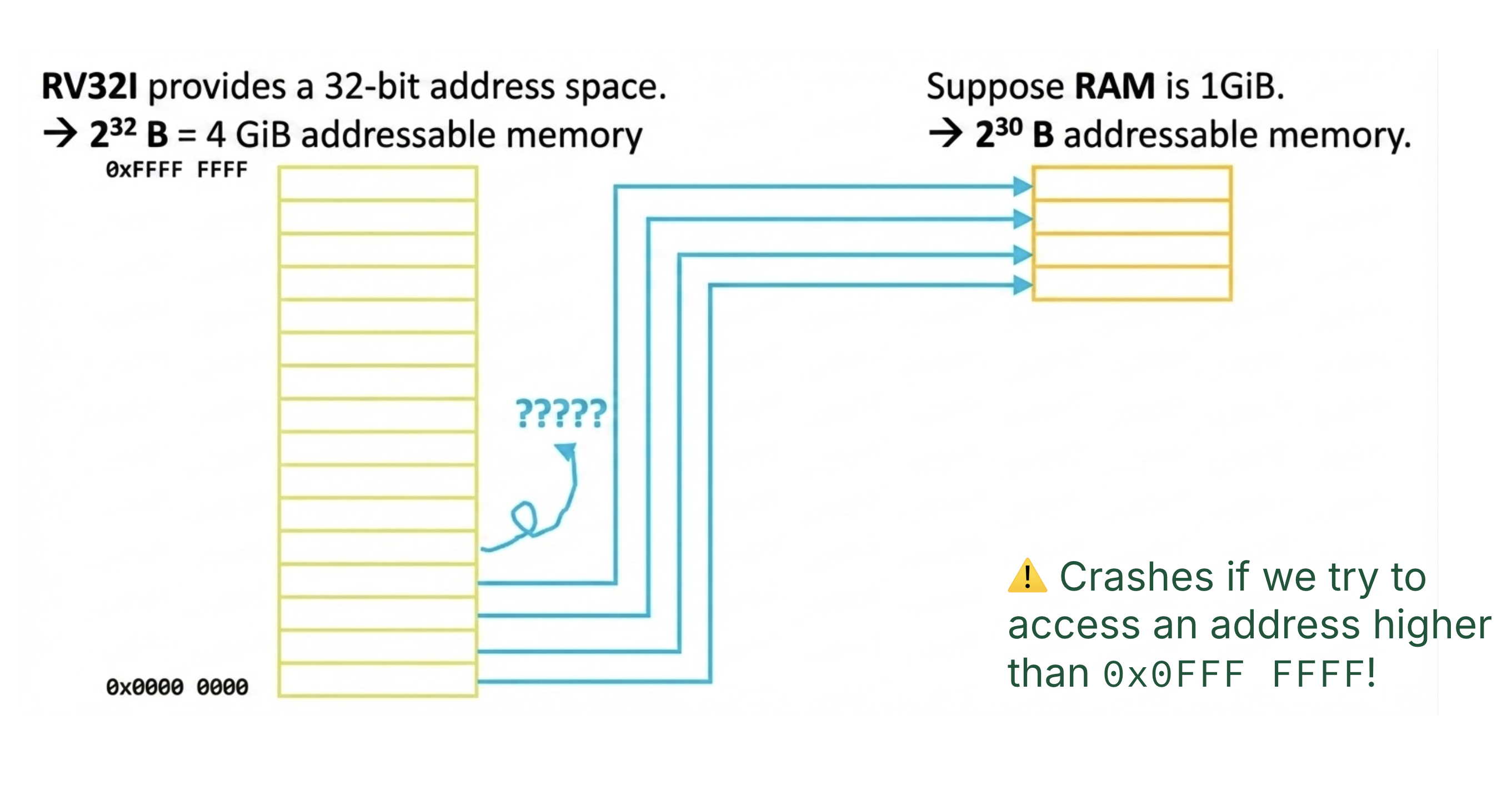 What happens if physical memory is too small?