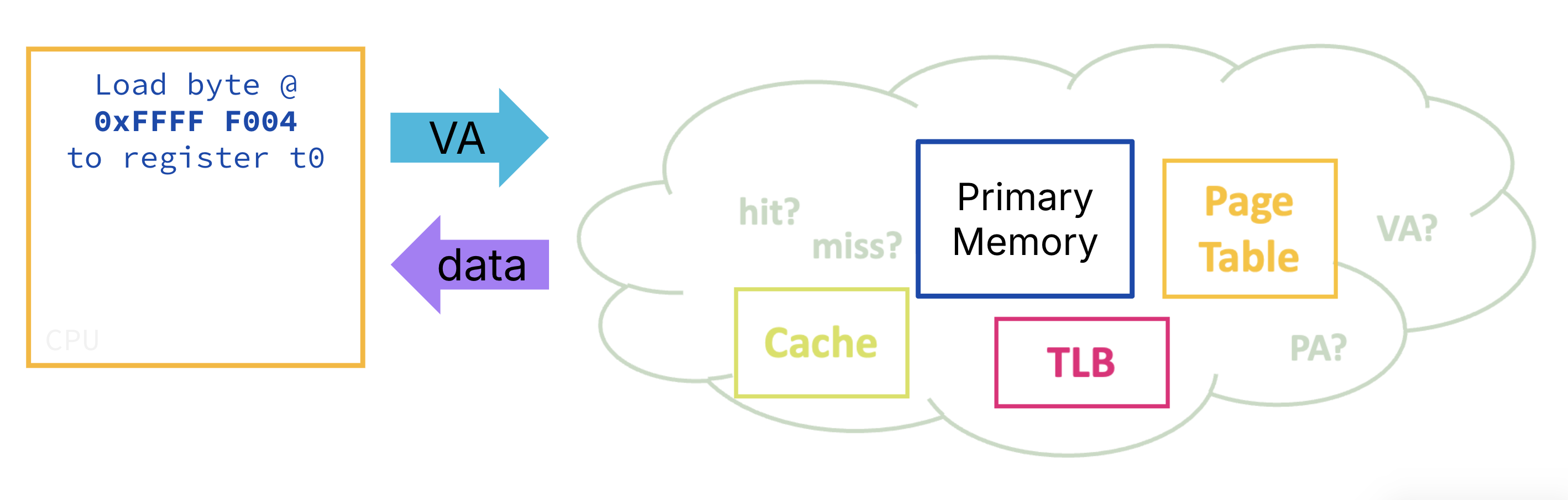 Putting it all together: what is the order in which we access things?