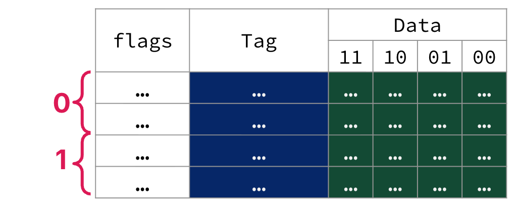 A 16-byte, 2-way set-associative cache with 4B blocks.