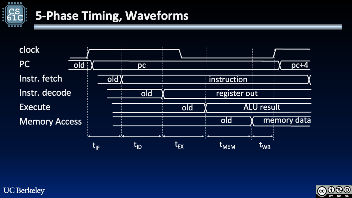 Approximate timing diagram for the five steps to a RISC-V instruction in the single-cycle-datapath.