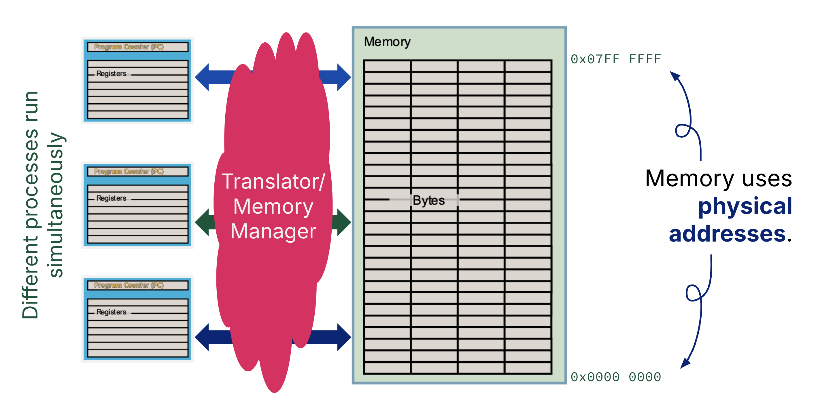 Memory manager helps map processes to their physical memory addresses.