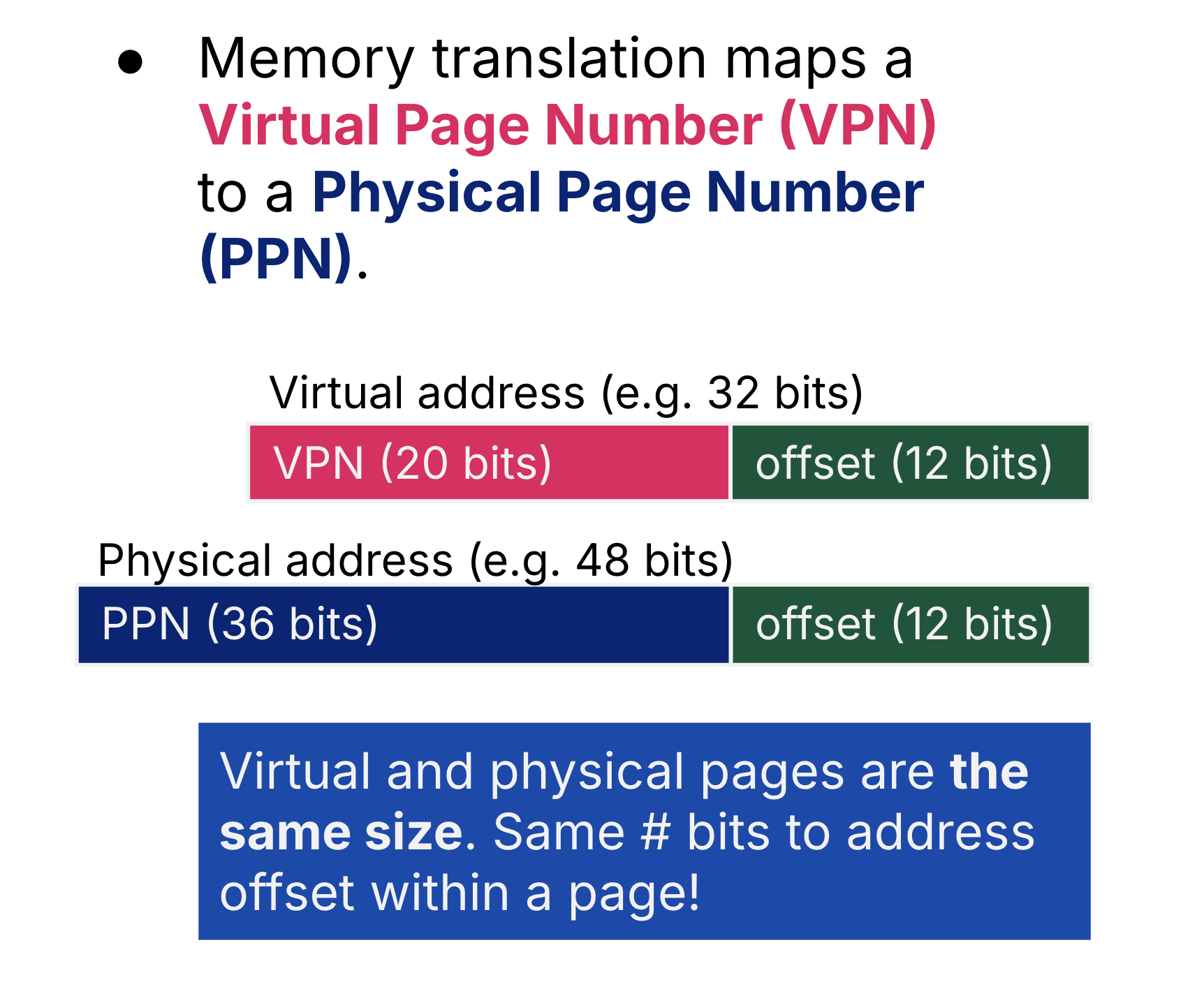 Each VPN maps to a PPN.